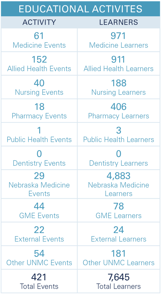 A table displaying educational activites by activity and learner number. Medicine: 61 events, 971 learners; Allied Health: 152 events, 911 learners; Nursing: 40 events, 188 learners; Pharmacy: 18 events, 406 learners; Public Health: 1 event, 3 learners; Dentistry: 0 events, 0 learners; Nebraska Medicine: 29 events, 4,883 learners; GME: 44 events, 78 learners; External: 22 events, 24 learners; Other UNMC: 54 events, 181 learners; Total: 421 events, 7,645 learners