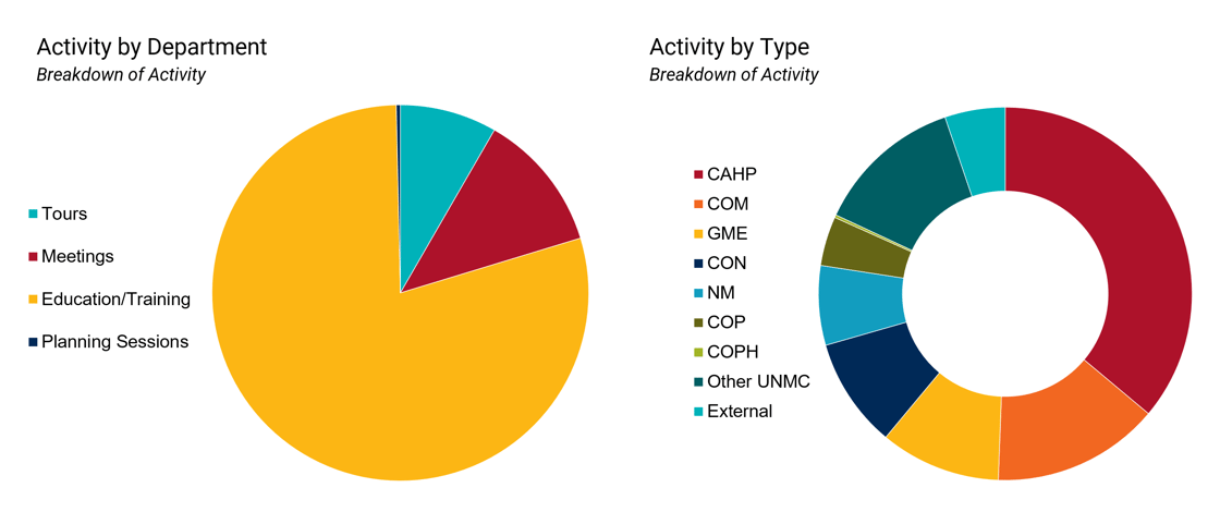 two pie charts; chart 1: Activity by Department - tours, 8.4%; meetings, 12.0%; education/training, 79.6%; and planning sessions, 0.4%. chart 2: activity by type - CAHP, 36.1%; COM, 14.5%; GME, 10.5%; CON, 9.5%; NM, 6.9%; COP, 4.3%; COPH, 0.2%; Other UNMC, 12.83%; External, 5.2%