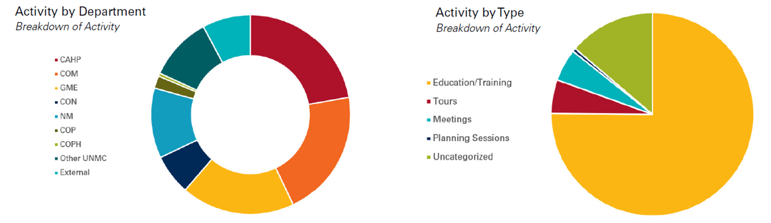 2 pie graphs; Activities by Department: CAHP 88, COM 82, GME 73, CON 26, NM 45, COP 8, COPH 1, Other UNMC 41, and External 31; Activity by Type: Education/Training 686, Tours 49, Meetings 47, Planning Sessions 5, and Uncategorized 126