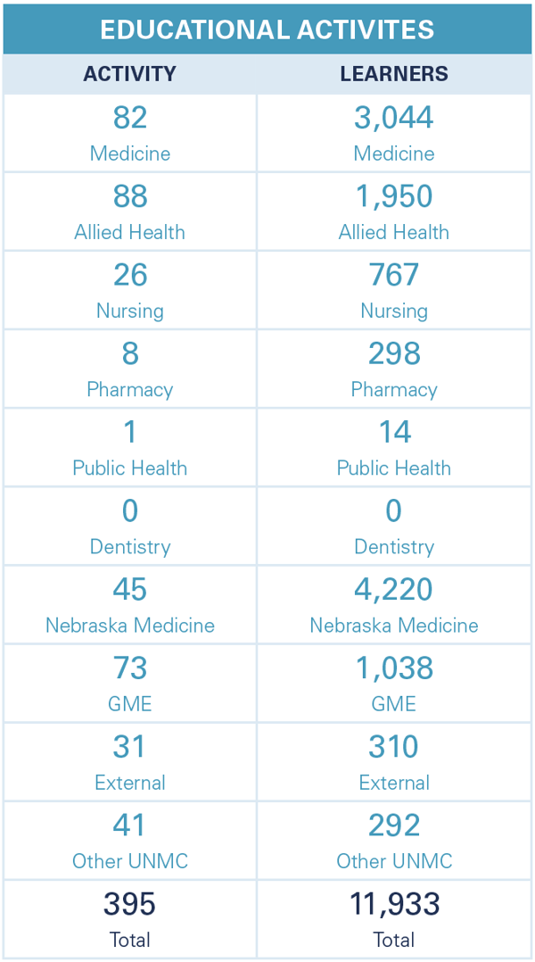 A table displaying educational activity by learners: Medicine: 82 activities, 3,044 learners; Allied Health: 88 activities, 1,950 learners; Nursing: 26 activities, 767 learners; Pharmacy 8 activities, 298 learners; Public Health: 1 activity, 14 learners; Dentistry: 0 activities/learners; Nebraska Medicine: 45 activities, 4,220 learners; GME: 73 activities, 1,038 learners; External: 31 activities, 310 learners; Other UNMC: 41 activities, 292 learners; Total: 395 activities, 11,933 learners